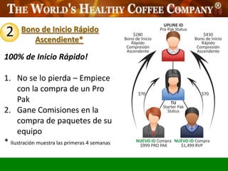 2     Bono de Inicio Rápido
         Ascendiente*

100% de Inicio Rápido!

1. No se lo pierda – Empiece
     con la compra de un Pro
     Pak
2. Gane Comisiones en la
     compra de paquetes de su
     equipo
* Ilustración muestra las primeras 4 semanas
 