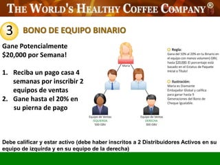 3      BONO DE EQUIPO BINARIO
Gane Potencialmente
$20,000 por Semana!

1. Reciba un pago casa 4
   semanas por inscribir 2
   equipos de ventas
2. Gane hasta el 20% en
   su pierna de pago



Debe calificar y estar activo (debe haber inscritos a 2 Distribuidores Activos en su
equipo de izquirda y en su equipo de la derecha)
 