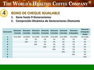 4        BONO DE CHEQUE IGUALABLE
         1. Gane hasta 9 Generaciones
         2. Compresión Dinámica de Generaciones Diamante

                                                                                               Diamante
           Diamante Diamante Diamante Diamante Diamante Diamante                   Diamante
Generación                                                                                     Embajador
           1 Estrella 2 Estrellas 3 Estrellas 4 Estrellas 5 Estrellas 6 Estrellas Embajaddor
                                                                                                 Global
    1       10 al 20%   10 al20%   10 al 20%   10 al 20%   10 al 20%   10 al 20%   10 al 20%    10 al 20%
    2                      5%         5%          5%          5%          5%          5%           5%
    3                     10%         5%          5%          5%          5%          5%           5%
    4                                10%          5%          5%          5%          5%           5%
    5                                            10%          5%          5%          5%           5%
    6                                                        10%          5%          5%           5%
    7                                                                    10%          5%           5%
    8                                                                                10%           5%
    9                                                                                             10%
 