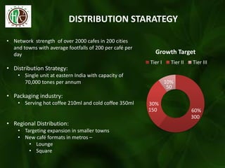 DISTRIBUTION STARATEGY
60%
30%
10%
Growth Target
Tier I Tier II Tier III
• Network strength of over 2000 cafes in 200 cities
and towns with average footfalls of 200 per café per
day
• Distribution Strategy:
• Single unit at eastern India with capacity of
70,000 tones per annum
• Packaging industry:
• Serving hot coffee 210ml and cold coffee 350ml
• Regional Distribution:
• Targeting expansion in smaller towns
• New café formats in metros –
• Lounge
• Square
300
150
50
 