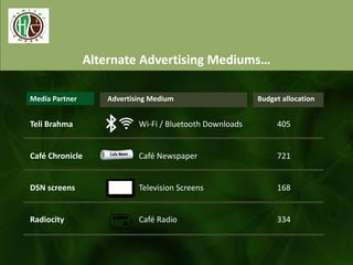 Alter ate Ad ertisi g Mediu s…
Media Partner Advertising Medium
Teli Brahma
Café Chronicle
DSN screens
Radiocity
405
721
168
334
Wi-Fi / Bluetooth Downloads
Café Newspaper
Television Screens
Café Radio
Budget allocation
 