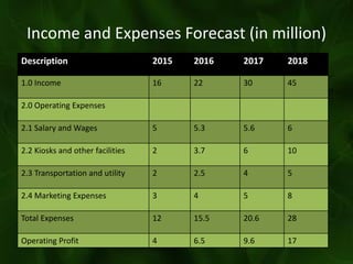 Income and Expenses Forecast (in million)
Description 2015 2016 2017 2018
1.0 Income 16 22 30 45
2.0 Operating Expenses
2.1 Salary and Wages 5 5.3 5.6 6
2.2 Kiosks and other facilities 2 3.7 6 10
2.3 Transportation and utility 2 2.5 4 5
2.4 Marketing Expenses 3 4 5 8
Total Expenses 12 15.5 20.6 28
Operating Profit 4 6.5 9.6 17
 