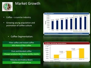Market Growth
• Coffee – a sunrise industry
• Growing young population and
promotion of coffee culture
• Coffee Segmentation:
Robusta and Arabica Beans
Different growth culture
Pure and blended coffee
Cheaper products like chicory, vanilla, mocha
Filter coffee and instant coffee
43% share of filter coffee
 
