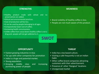 STRENGTHS
•Healthy product made with wheat and no
preservatives are added.
•Ethical and environmental practices.
•Cost of production will be less.
•It can be used by people belonging to all ages.
•Comparatively lower cost of coffee.
•Increasing health consciousness.
•Unlike coffee from cocoa beans healthy coffee is not a
drug and people will not get addicted to it.
WEAKNESS
• Brand visibility of healthy coffee is less.
• People are not much aware of this product.
OPPORTUNITY
• Fastest growing industries in Asia
• Tie ups with other companies for promotion
• India is a huge and potential market.
• Young population.
• Growing middle class and increasing
purchasing power of people
THREAT
• India has a tea based culture.
• Visiting a cafe frequently is not an Indian
habit.
• Other coffee brand companies attracting
customers with their advertisement.
• Presence of other Hangout locations
• Unorganized market
SWOT
 