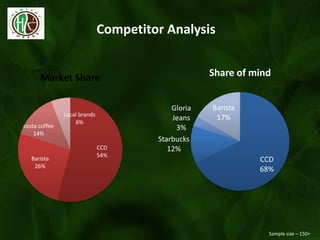 Competitor Analysis
CCD
54%
Barista
26%
costa coffee
14%
Local brands
6%
Market Share
CCD
68%
Starbucks
12%
Gloria
Jeans
3%
Barista
17%
Share of mind
Sample size – 150+
 
