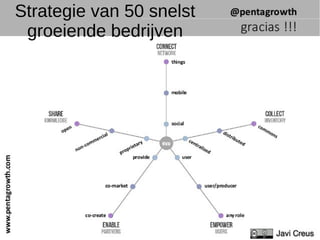 Strategie van 50 snelst
groeiende bedrijven
 