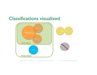 Healthy Design for People ◦ Healthcare Refactored, May 2014 ◦ Lorraine Chapman  Elizabeth Bacon	

User Space
Primary	

Secondary	

Served	

Negative	

Secondary	

Supplemental	

Design Space
 