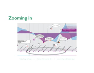 Healthy Design for People ◦ Healthcare Refactored, May 2014 ◦ Lorraine Chapman  Elizabeth Bacon	

 