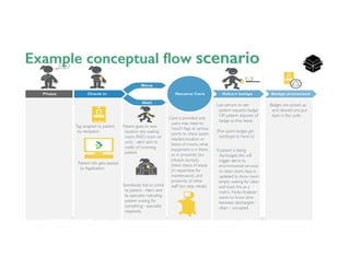 Healthy Design for People ◦ Healthcare Refactored, May 2014 ◦ Lorraine Chapman  Elizabeth Bacon	

Confidential 5/13/14 34
Tag assigned to patient
by reception	

Patient info gets passed
to Application	

Patient goes to new
location (ex: waiting
room, RAD, room on
unit) - alert sent to
notify of incoming
patient	

Somebody has to come
to patient - Alert sent
to specialist indicating
patient waiting for
something - specialist
responds.	

Care is provided and
users may need to
‘touch’App at various
points to check assets
needed, location or
status of rooms, what
equipment is in there
or in proximity (ex:
infusion pumps),
check status of equip
(in repair/due for
maintenance), and
proximity of other
staff (ex: resp, rehab)	

Last person to see
patient requests badge
OR patient disposes of
badge as they leave. 	

(Pain point: badges get
lost/forgot to hand in)	

If patient is being
discharged, this will
trigger alerts to
environmental services
to clean room.App is
updated to show room
empty waiting for clean
and track this as a
metric. Note:Analyzer
wants to know time
between discharged -
clean – occupied.	

Badges are picked up
and cleaned and put
back in the cycle.	

 