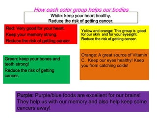 How each color group helps our bodies
White: keep your heart healthy.
Reduce the risk of getting cancer.

Red: Very good for your heart.
Keep your memory strong.
Reduce the risk of getting cancer.

Green: keep your bones and
teeth strong!
Reduce the risk of getting
cancer.

Yellow and orange: This group is good
for our skin and for your eyesight.
Reduce the risk of getting cancer.

Orange: A great source of Vitamin
C. Keep our eyes healthy! Keep
you from catching colds!

Purple: Purple/blue foods are excellent for our brains!
They help us with our memory and also help keep some
cancers away!

 