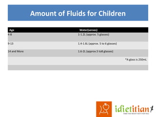 Amount of Fluids for Children
Age Water(serves)
4-8 1-1.2L (approx. 5 glasses)
9-13 1.4-1.6L (approx. 5 to 6 glasses)
14 and More 1.6-2L (approx.5 to8 glasses)
*A glass is 250mL
 