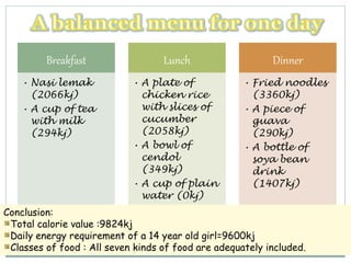 Breakfast
• Nasi lemak
(2066kj)
• A cup of tea
with milk
(294kj)
Lunch
• A plate of
chicken rice
with slices of
cucumber
(2058kj)
• A bowl of
cendol
(349kj)
• A cup of plain
water (0kj)
Dinner
• Fried noodles
(3360kj)
• A piece of
guava
(290kj)
• A bottle of
soya bean
drink
(1407kj)
Conclusion:
Total calorie value :9824kj
Daily energy requirement of a 14 year old girl=9600kj
Classes of food : All seven kinds of food are adequately included.
 