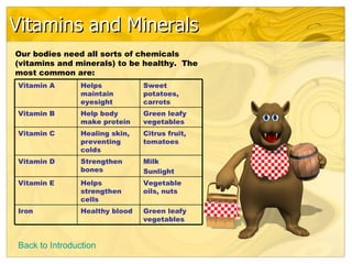 Vitamins and Minerals
Our bodies need all sorts of chemicals
(vitamins and minerals) to be healthy. The
most common are:
Vitamin A       Helps           Sweet
                maintain        potatoes,
                eyesight        carrots
Vitamin B       Help body       Green leafy
                make protein    vegetables
Vitamin C       Healing skin,   Citrus fruit,
                preventing      tomatoes
                colds
Vitamin D       Strengthen      Milk
                bones           Sunlight
Vitamin E       Helps           Vegetable
                strengthen      oils, nuts
                cells
Iron            Healthy blood   Green leafy
                                vegetables


Back to Introduction
 