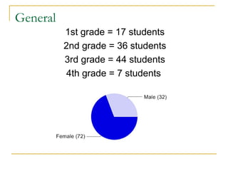 General
1st grade = 17 students
2nd grade = 36 students
3rd grade = 44 students
4th grade = 7 students

 