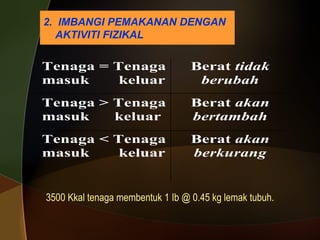 3500 Kkal tenaga membentuk 1 Ib @ 0.45 kg lemak tubuh. 2.  IMBANGI PEMAKANAN DENGAN    AKTIVITI FIZIKAL 