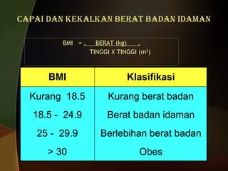 Capai dan kekalkan berat badan idaman BMI  =  .  BERAT (kg)  . TINGGI X TINGGI (m 2 ) 