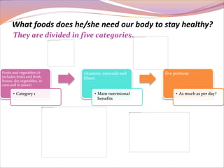 What foods does he/she need our body to stay healthy? 
They are divided in five categories. 
Fruits and vegetables (it 
includes fruits and fresh, 
frozen, dry vegetables, in 
cans and in juices) 
• Category 1 
vitamins, minerals and 
fibers 
• Main nutrinional 
benefits 
five portions 
• As much as per day? 
 