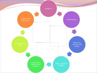 Category 2 
Carbohydrates 
Bread, rice, 
pastures and 
potato. 
Main nutritional 
benefits 
energy, fibers, 
minerals and 
vitamins. 
A third of all 
that we eat. 
As much as per 
day? 
 