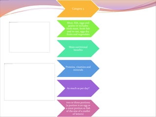 Category 3 
Meat, fish, eggs and 
grains (it includes 
fresh meat, fresh fish 
and in can, eggs dry 
fruits and vegetables 
Main nutritional 
benefits 
Proteins, vitamins and 
minerals 
As much as per day? 
two or three portions 
(a portion is an egg or 
a meat portion or fish 
of the size of a mallet 
of letters) 
 