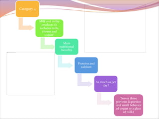 Category 4 
Milk and milky 
products (it 
includes milk, 
cheese and 
yogurt) 
Main 
nutritional 
benefits 
Proteins and 
calcium 
As much as per 
day? 
Two or three 
portions (a portion 
is of small behavior 
of yogurt or a glass 
of milk) 
 