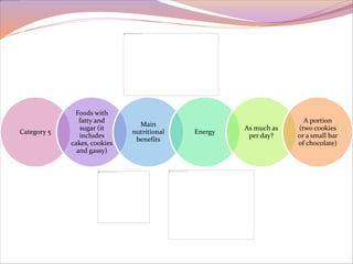 Category 5 
Foods with 
fatty and 
sugar (it 
includes 
cakes, cookies 
and gassy) 
Main 
nutritional 
benefits 
Energy 
As much as 
per day? 
A portion 
(two cookies 
or a small bar 
of chocolate) 
 