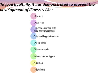 To feed healthily, it has demonstrated to prevent the 
development of illnesses like: 
Obesity 
Diabetes 
Illnesses cardio and 
cerebrovasculares 
Arterial hypertension 
Dislipemia 
Osteoporosis 
Some cancer types 
Anemia 
Infections 
 