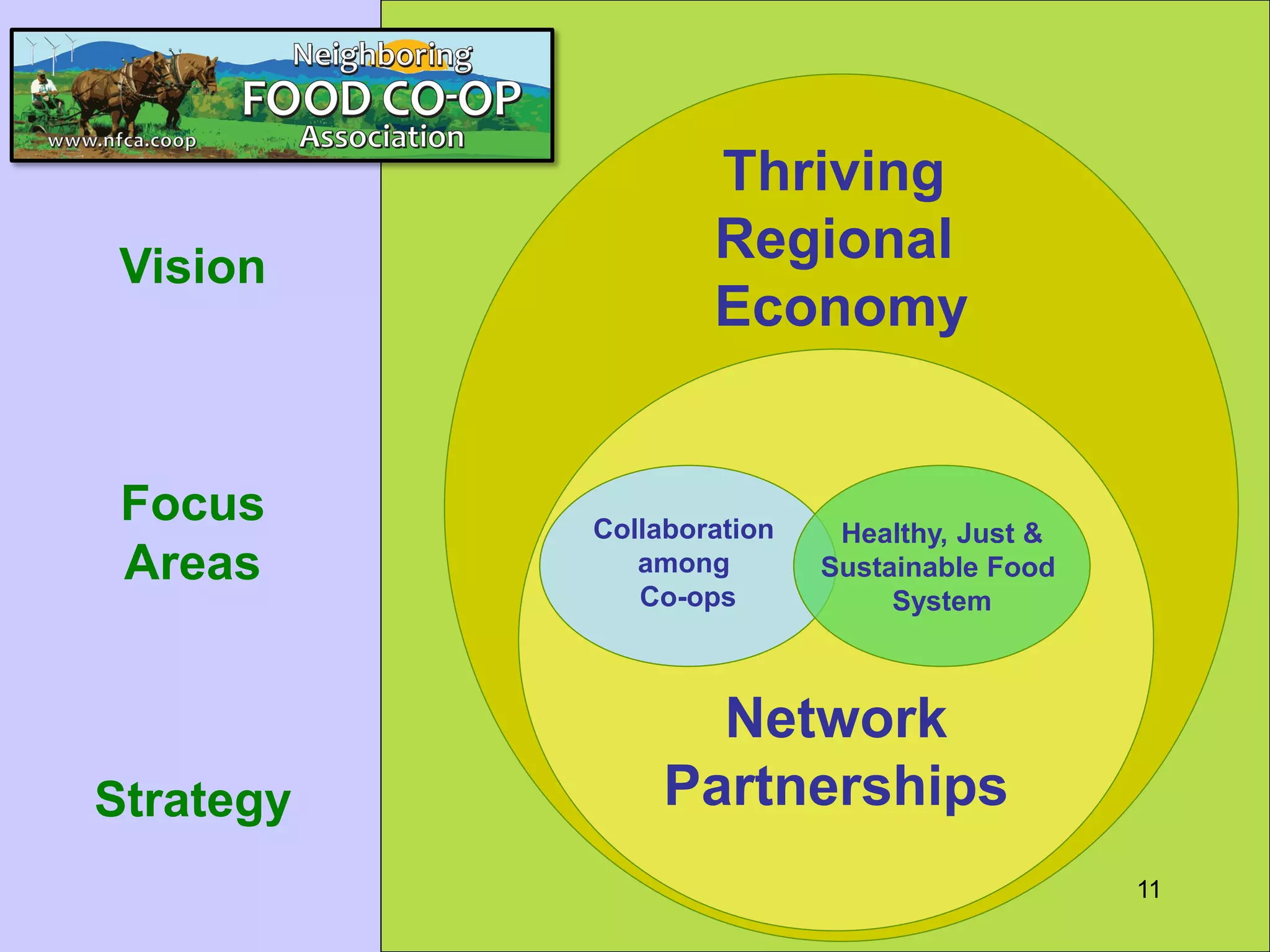 Vision
Focus
Areas
Strategy
Thriving
Regional
Economy
Network
Partnerships
Collaboration
among
Co-ops
Healthy, Just &
Sustainable Food
System
11
 