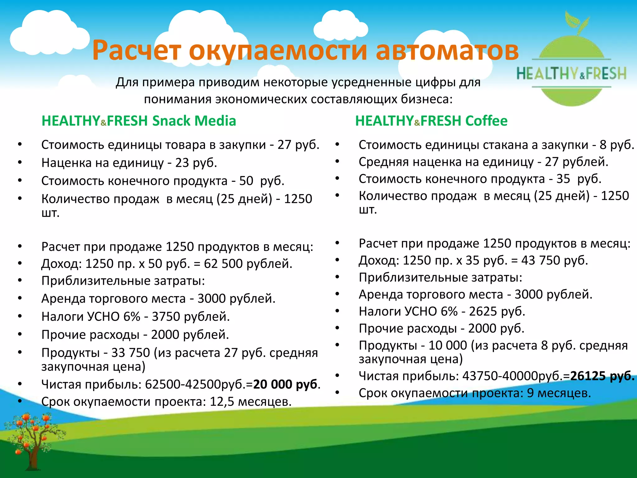 Расчет окупаемости автоматов
Для примера приводим некоторые усредненные цифры для
понимания экономических составляющих бизнеса:
• Стоимость единицы товара в закупки - 27 руб.
• Наценка на единицу - 23 руб.
• Стоимость конечного продукта - 50 руб.
• Количество продаж в месяц (25 дней) - 1250
шт.
• Расчет при продаже 1250 продуктов в месяц:
• Доход: 1250 пр. x 50 руб. = 62 500 рублей.
• Приблизительные затраты:
• Аренда торгового места - 3000 рублей.
• Налоги УСНО 6% - 3750 рублей.
• Прочие расходы - 2000 рублей.
• Продукты - 33 750 (из расчета 27 руб. средняя
закупочная цена)
• Чистая прибыль: 62500-42500руб.=20 000 руб.
• Срок окупаемости проекта: 12,5 месяцев.
• Стоимость единицы стакана а закупки - 8 руб.
• Средняя наценка на единицу - 27 рублей.
• Стоимость конечного продукта - 35 руб.
• Количество продаж в месяц (25 дней) - 1250
шт.
• Расчет при продаже 1250 продуктов в месяц:
• Доход: 1250 пр. x 35 руб. = 43 750 руб.
• Приблизительные затраты:
• Аренда торгового места - 3000 рублей.
• Налоги УСНО 6% - 2625 руб.
• Прочие расходы - 2000 руб.
• Продукты - 10 000 (из расчета 8 руб. средняя
закупочная цена)
• Чистая прибыль: 43750-40000руб.=26125 руб.
• Срок окупаемости проекта: 9 месяцев.
HEALTHY&FRESH Snack Media HEALTHY&FRESH Coffee
 
