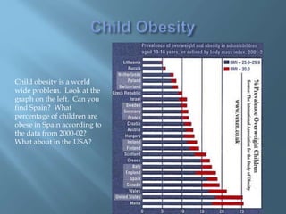 Child obesity is a world
wide problem. Look at the
graph on the left. Can you
find Spain? What
percentage of children are
obese in Spain according to
the data from 2000-02?
What about in the USA?
 