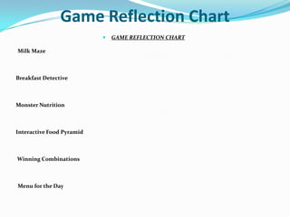 Game Reflection ChartGAME REFLECTION CHART	 Milk Maze         Breakfast Detective         Monster Nutrition         Interactive Food Pyramid          Winning Combinations  Menu for the Day          