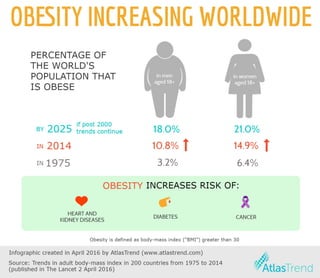Obesity increasing worldwide infographic