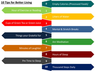 Empty Calories (Processed Foods)0
1Hour of Exercise or Reading
Litters of Water2
Cups of Green Tea or Green Juice 3
Mental & Stretch Breaks
Things your Grateful for
Am Meditation
Minutes of Laughter
Hours of Sleep
Pm Time to Sleep
Thousand Steps Daily
4
5
6
7
8
9
10
10 Tips for Better Living
 