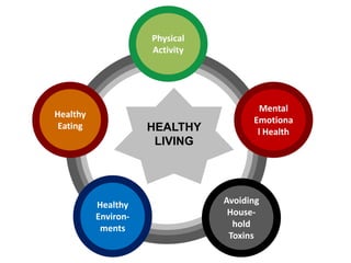 HEALTHY
LIVING
Healthy
Eating
Physical
Activity
Mental
Emotiona
l Health
Healthy
Environ-
ments
Avoiding
House-
hold
Toxins
 