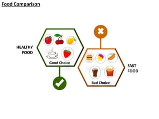 HEALTHY
FOOD
FAST
FOOD
Good Choice
Bad Choice
Food Comparison
 