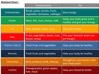 Form(contain) For
Carbohydrates
Protein
Fat
Fiber
Vitamins A,B,C,D
Minerals
Calcium(Ca)
Iron(Fe)
Bread, pasta, cereals, fruits,
vegetables (potatoes, cabbage)
Meat, fish, nuts, cheese, milk
Milk, cheese, butter, meat
Fruits, vegetables, beans, nuts,
brown, bread
Fresh fruits and vegetables
Fresh fruits and vegetables
Dairy products (milk, cheese)
Pomegranates, green apples,
liver, meat
Give energy
Helps your body grow and b
healthy and give your energy
Give your energy
Fills your stomach when you
are hungry
Help your body be healthy
Help your body be healthy
Strengthens your bones, help
your heart work
Help your blood be better
Nutrient Chart :
 