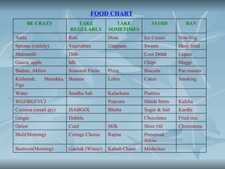 FOOD CHART
       BE CRAZY           TAKE              TAKE            AVOID          BAN
                        REGULARLY         SOMETIMES
Amla                    Roti              Dosa           Ice Cream      Non-Veg
Sprouts (variety)       Vegetables        Utappam        Sweets         Deep fried
Mausambi                Dals                             Cool Drink     Liquor
Guava, apple            Idli                             Chips          Maggi
Badam, Akhrot           Seasonal Fruits   Pizza          Biscuits       Pan masala
Kishmish,      Munakka, Banana            Lobia          Cakes          Smoking
Figs
Water                   Sendha Salt       Kalachana      Pastries
WGJ/BGJ/VCJ                               Popcorn        Maida Items    Kulcha
Coconut (small qty)     ISABGOL           Bhutta         Sugar & Salt   Kardhi
Ginger                  Dokhla                           Chocolates     Fried rice
Onion                   Curd              Milk           More Oil       Chowmeine
Muli(Morning)           Cottage Cheese    Rajma          Preserved
                                                         Juices
Beetroot(Morning)       Gachak (Winter)   Kabuli Chane   Medicines
 