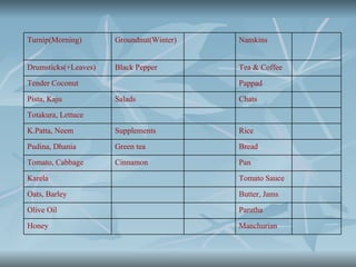 Turnip(Morning)       Groundnut(Winter)   Namkins


Drumsticks(+Leaves)   Black Pepper        Tea & Coffee

Tender Coconut                            Pappad

Pista, Kaju           Salads              Chats

Totakura, Lettuce

K.Patta, Neem         Supplements         Rice

Pudina, Dhania        Green tea           Bread

Tomato, Cabbage       Cinnamon            Pan

Karela                                    Tomato Sauce

Oats, Barley                              Butter, Jams
Olive Oil                                 Paratha

Honey                                     Manchurian
 
