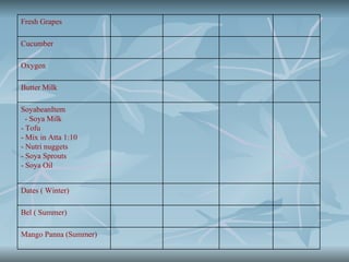 Fresh Grapes

Cucumber

Oxygen

Butter Milk

SoyabeanItem
  - Soya Milk
- Tofu
- Mix in Atta 1:10
- Nutri nuggets
- Soya Sprouts
- Soya Oil


Dates ( Winter)

Bel ( Summer)

Mango Panna (Summer)
 