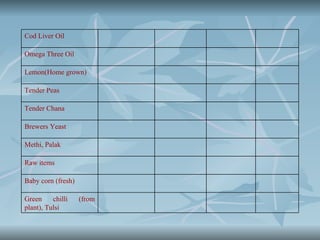 Cod Liver Oil

Omega Three Oil

Lemon(Home grown)

Tender Peas

Tender Chana

Brewers Yeast

Methi, Palak

Raw items

Baby corn (fresh)

Green     chilli    (from
plant), Tulsi
 