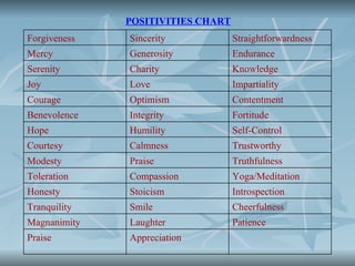 POSITIVITIES CHART
Forgiveness   Sincerity            Straightforwardness
Mercy         Generosity           Endurance
Serenity      Charity              Knowledge
Joy           Love                 Impartiality
Courage       Optimism             Contentment
Benevolence   Integrity            Fortitude
Hope          Humility             Self-Control
Courtesy      Calmness             Trustworthy
Modesty       Praise               Truthfulness
Toleration    Compassion           Yoga/Meditation
Honesty       Stoicism             Introspection
Tranquility   Smile                Cheerfulness
Magnanimity   Laughter             Patience
Praise        Appreciation
 