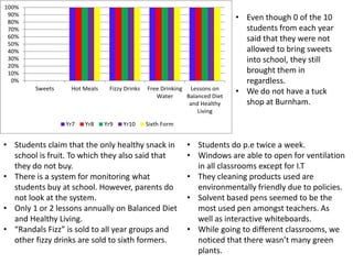 0%
10%
20%
30%
40%
50%
60%
70%
80%
90%
100%
Sweets Hot Meals Fizzy Drinks Free Drinking
Water
Lessons on
Balanced Diet
and Healthy
Living
Yr7 Yr8 Yr9 Yr10 Sixth Form
• Even though 0 of the 10
students from each year
said that they were not
allowed to bring sweets
into school, they still
brought them in
regardless.
• We do not have a tuck
shop at Burnham.
• Students claim that the only healthy snack in
school is fruit. To which they also said that
they do not buy.
• There is a system for monitoring what
students buy at school. However, parents do
not look at the system.
• Only 1 or 2 lessons annually on Balanced Diet
and Healthy Living.
• “Randals Fizz” is sold to all year groups and
other fizzy drinks are sold to sixth formers.
• Students do p.e twice a week.
• Windows are able to open for ventilation
in all classrooms except for I.T
• They cleaning products used are
environmentally friendly due to policies.
• Solvent based pens seemed to be the
most used pen amongst teachers. As
well as interactive whiteboards.
• While going to different classrooms, we
noticed that there wasn’t many green
plants.
 