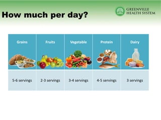 How much per day?
Grains Fruits Vegetable Protein Dairy
5-6 servings 2-3 servings 3-4 servings 4-5 servings 3 servings
 