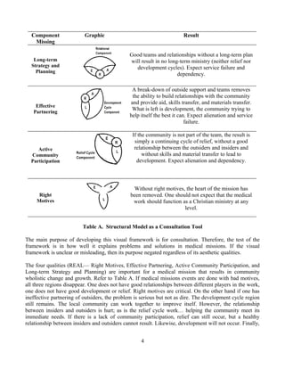 Component               Graphic                                      Result
   Missing

                                              Good teams and relationships without a long-term plan
   Long-term                                  will result in no long-term ministry (neither relief nor
  Strategy and                                  development cycles). Expect service failure and
    Planning
                                                                    dependency.

                                               A break-down of outside support and teams removes
                                               the ability to build relationships with the community
                                              and provide aid, skills transfer, and materials transfer.
    Effective
                                               What is left is development, the community trying to
   Partnering
                                              help itself the best it can. Expect alienation and service
                                                                         failure.

                                               If the community is not part of the team, the result is
                                                simply a continuing cycle of relief, without a good
     Active                                     relationship between the outsiders and insiders and
  Community                                         without skills and material transfer to lead to
  Participation                                  development. Expect alienation and dependency.




                                                Without right motives, the heart of the mission has
      Right                                    been removed. One should not expect that the medical
     Motives                                    work should function as a Christian ministry at any
                                                                      level.


                         Table A. Structural Model as a Consultation Tool

The main purpose of developing this visual framework is for consultation. Therefore, the test of the
framework is in how well it explains problems and solutions in medical missions. If the visual
framework is unclear or misleading, then its purpose negated regardless of its aesthetic qualities.

The four qualities (REAL— Right Motives, Effective Partnering, Active Community Participation, and
Long-term Strategy and Planning) are important for a medical mission that results in community
wholistic change and growth. Refer to Table A. If medical missions events are done with bad motives,
all three regions disappear. One does not have good relationships between different players in the work,
one does not have good development or relief. Right motives are critical. On the other hand if one has
ineffective partnering of outsiders, the problem is serious but not as dire. The development cycle region
still remains. The local community can work together to improve itself. However, the relationship
between insiders and outsiders is hurt; as is the relief cycle work… helping the community meet its
immediate needs. If there is a lack of community participation, relief can still occur, but a healthy
relationship between insiders and outsiders cannot result. Likewise, development will not occur. Finally,


                                                   4
 