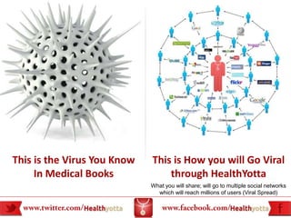This is the Virus You Know   This is How you will Go Viral
     In Medical Books            through HealthYotta
                             What you will share; will go to multiple social networks
                               which will reach millions of users (Viral Spread)
 