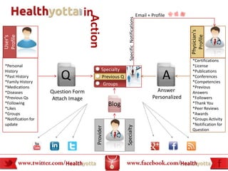 in                                                   Email + Profile




                                    Action


                                                            Specific Notifications




                                                                                                            Physician's
                                                                                                              Profile
Profile
User’s




                                                                                                             *Certifications
*Personal                                                                                                    *License
                                             Specialty
History
*Past History
*Family History
                        Q                    Previous Q
                                              Groups
                                                                                                  A          *Publications
                                                                                                             *Conferences
                                                                                                             *Competencies
*Medications                                                                                                 *Previous
*Diseases           Question Form                                                              Answer        Answers
*Previous Qs         Attach Image                                                            Personalized    *Followers
*Following                                         Blog                                                      *Thank You
*Likes                                                                                                       *Peer Reviews
*Groups                                                                                                      *Awards
*Notification for                                                                                            *Groups Activity
update                                                                                                       *Notification for
                                                          Specialty
                                        Provider




                                                                                                             Question
 