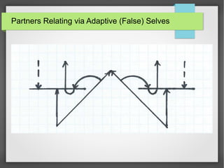 Partners Relating via Adaptive (False) Selves
 