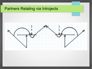Partners Relating via Introjects
 