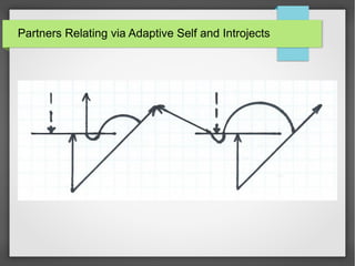 Partners Relating via Adaptive Self and Introjects
 