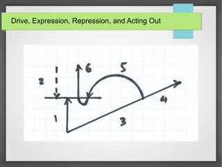 Drive, Expression, Repression, and Acting Out
 