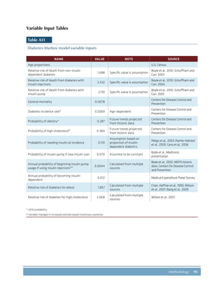 95Methodology
Variable Input Tables
Table A11
Diabetes Markov model variable inputs
NAME VALUE NOTE SOURCE
Age proportions U.S. Census
Relative risk of death from non-insulin
dependent diabetes
1.688 Specific value is assumption
Boyle et al., 2010; Schuffham and
Carr, 2003
Relative risk of death from diabetes with
insulin injections
2.532 Specific value is assumption
Boyle et al., 2010; Schuffham and
Carr, 2004
Relative risk of death from diabetes with
insulin pump
2.110 Specific value is assumption
Boyle et al., 2010; Schuffham and
Carr, 2005
General mortality 0.0078
Centers for Disease Control and
Prevention
Diabetes incidence rate* 0.0069 Age-dependent
Centers for Disease Control and
Prevention
Probability of obesity* 0.287
Future trends projected
from historic data
Centers for Disease Control and
Prevention
Probability of high cholesterol* 0.384
Future trends projected
from historic data
Centers for Disease Control and
Prevention
Probability of needing insulin at incidence 0.110
Assumption based on
proportion of insulin-
dependent diabetics
Meigs et al., 2003; Ramlo-Halsted
et al., 2000; Gess et al., 2006
Probability of insulin pump if new insulin user 0.070 Assumed to be constant
Bode et al., Medtronic
presentation
Annual probability of beginning insulin pump
usage if using insulin injections*† 0.0044
Calculated from multiple
sources
Bode et al., 2002; MEPS historic
data, Centers for Disease Control
and Prevention
Annual probability of becoming insulin-
dependent
0.012 Medical Expenditure Panel Survey
Relative risk of diabetes for obese 1.857
Calculated from multiple
sources
Chan, Haffner et al., 1990; Wilson
et al., 2007; Bang et al., 2009
Relative risk of diabetes for high cholesterol 2.068
Calculated from multiple
sources
Wilson et al., 2007
* 2010 probability.
† Variable changed in increased and decreased incentives scenarios.
 